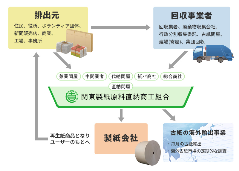 関東商組の位置づけ