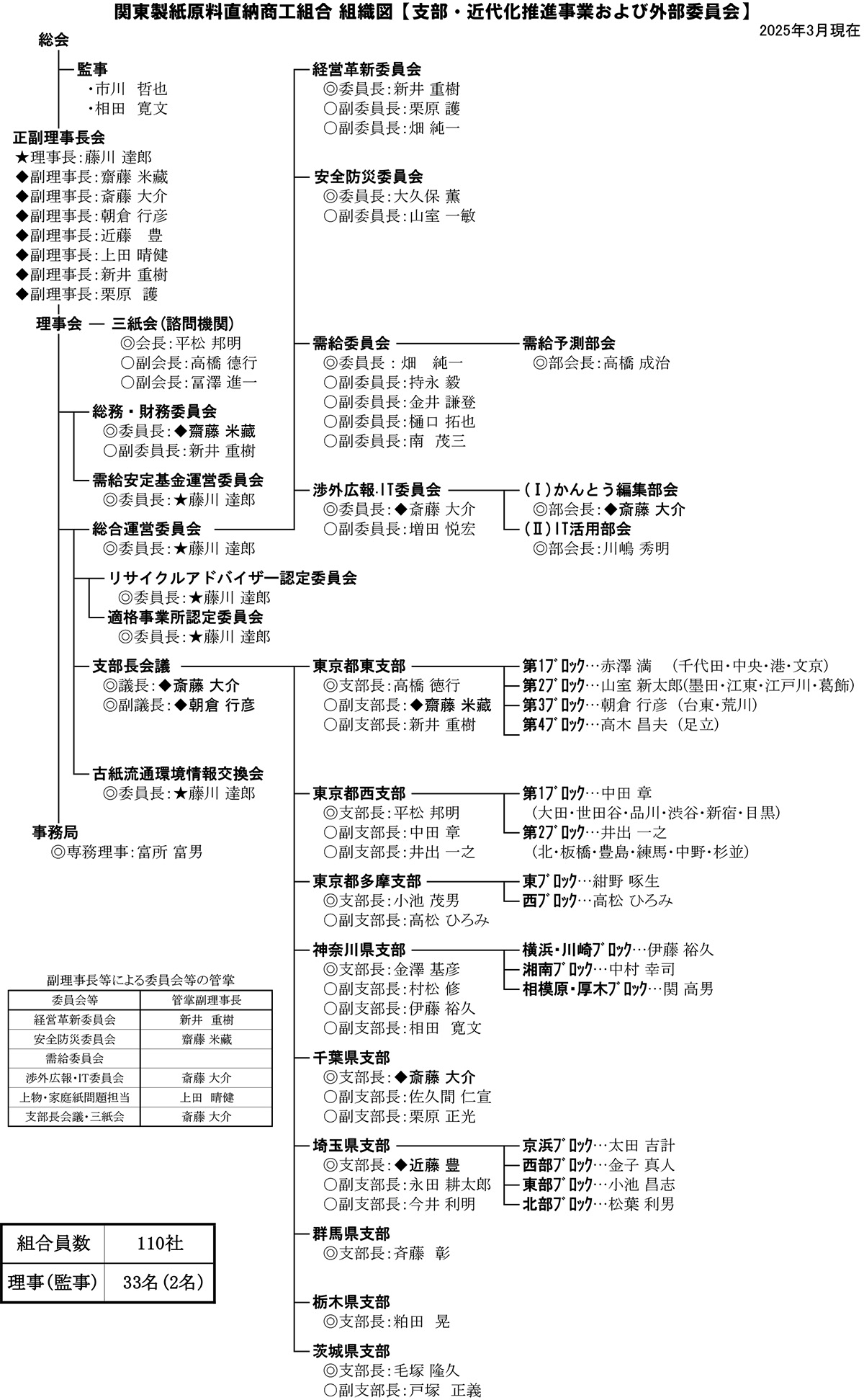組織図