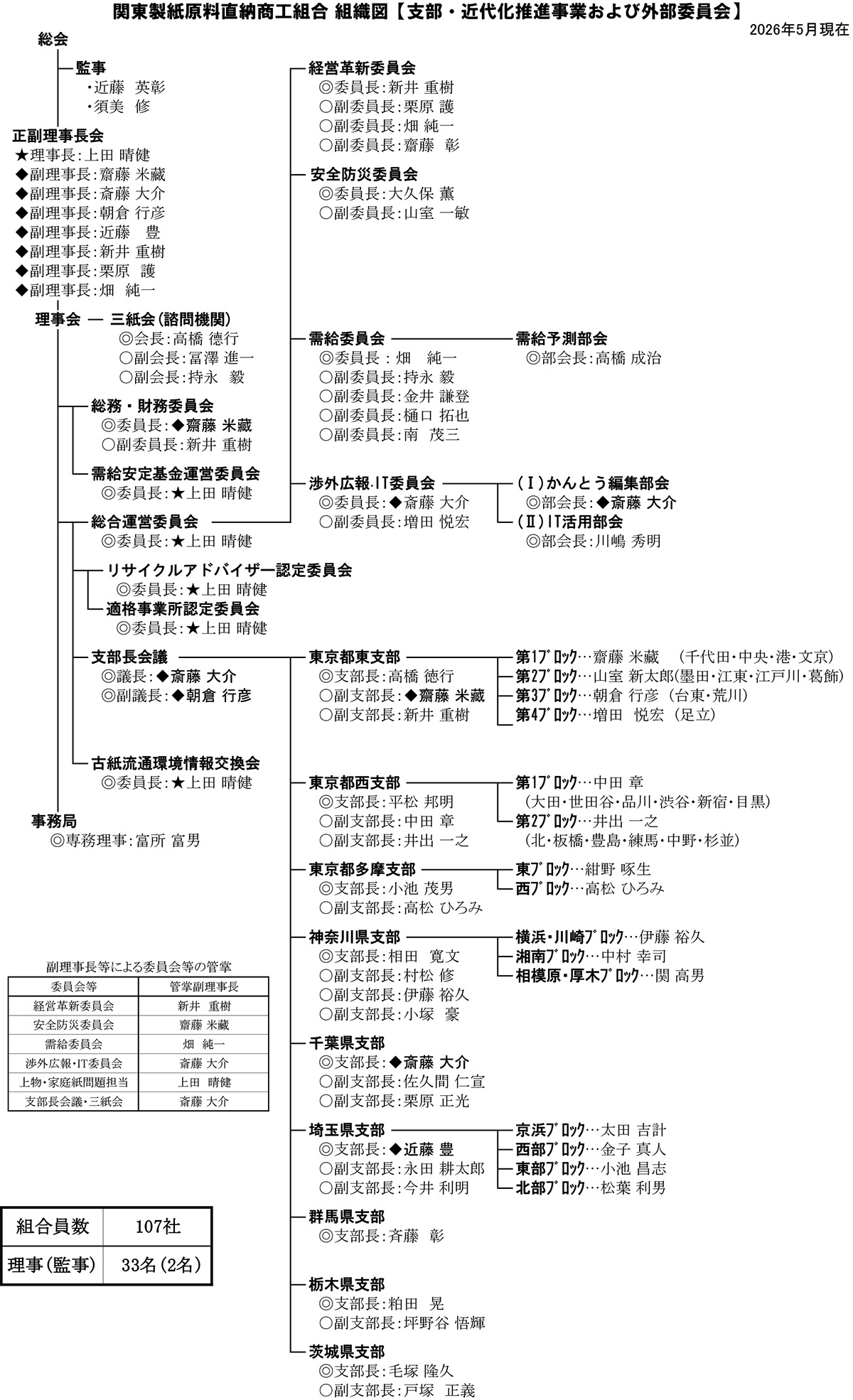 組織図